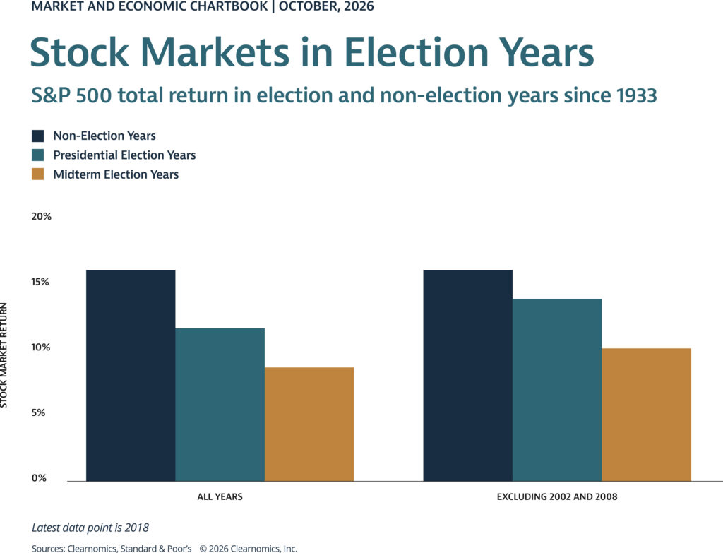 Bar chart comparing S&P 500 returns in non-election, presidential election, and midterm election years since 1933.